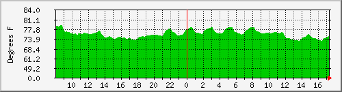 Monitor server room temperature with Nagios