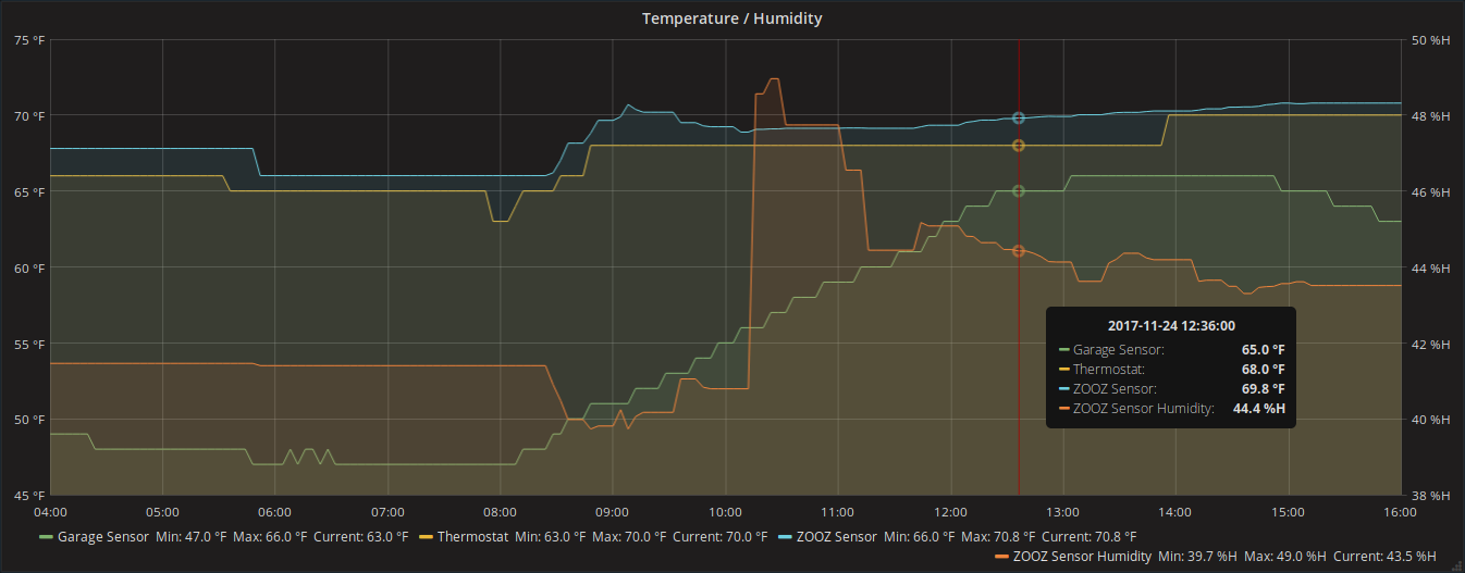 Temperature graph